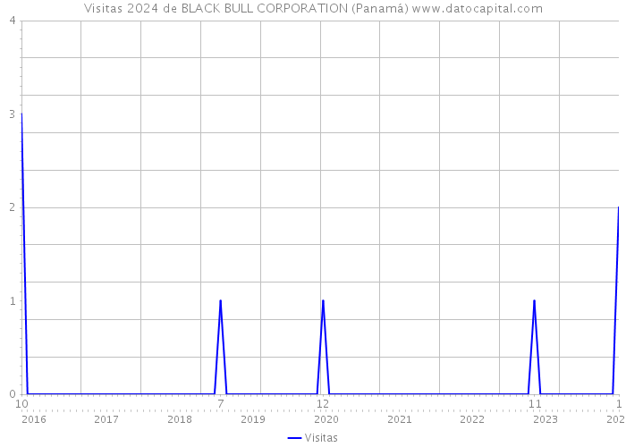 Visitas 2024 de BLACK BULL CORPORATION (Panamá) 