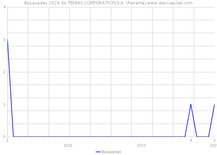Búsquedas 2024 de TENNIS CORPORATION,S.A. (Panamá) 