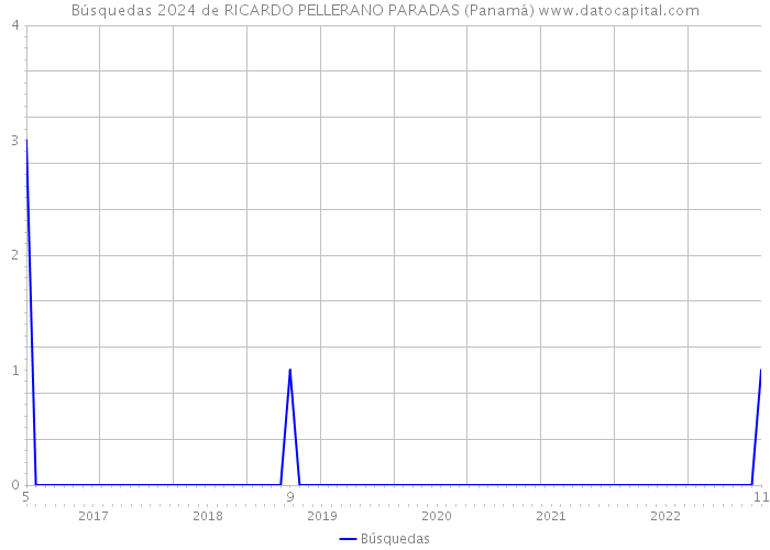 Búsquedas 2024 de RICARDO PELLERANO PARADAS (Panamá) 