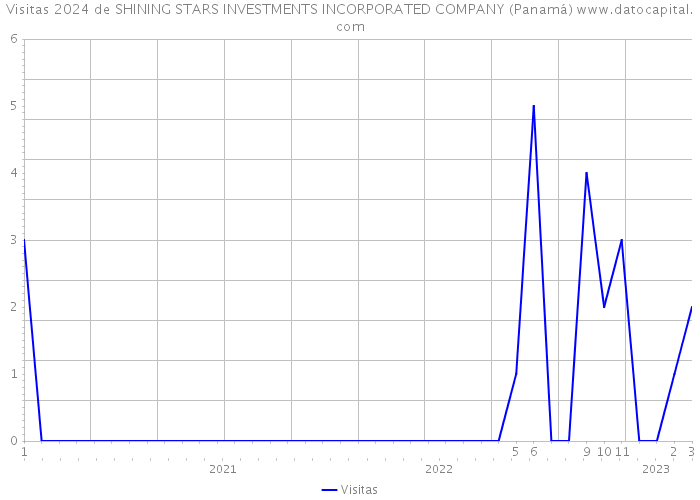 Visitas 2024 de SHINING STARS INVESTMENTS INCORPORATED COMPANY (Panamá) 