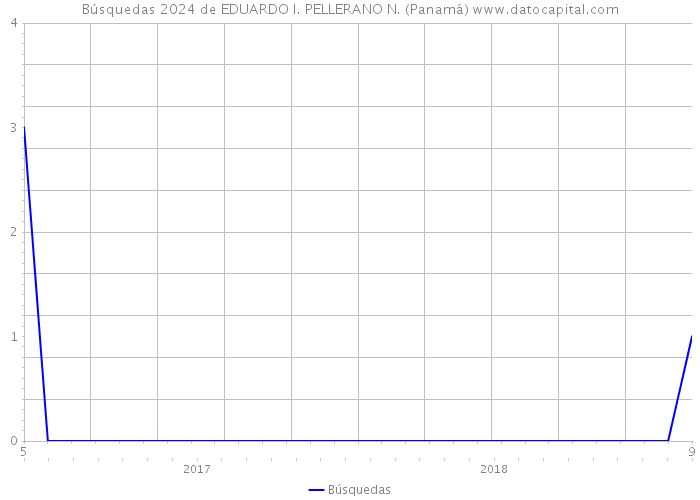 Búsquedas 2024 de EDUARDO I. PELLERANO N. (Panamá) 