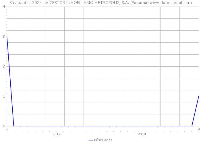 Búsquedas 2024 de GESTOR INMOBILIARIO METROPOLIS, S.A. (Panamá) 
