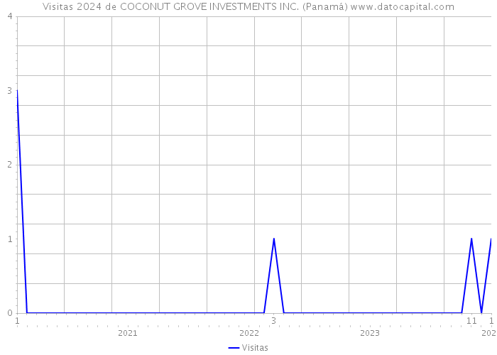 Visitas 2024 de COCONUT GROVE INVESTMENTS INC. (Panamá) 