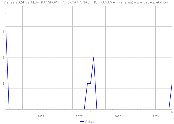 Visitas 2024 de ALS-TRANSPORT (INTERNATIONAL) INC., PANAMA. (Panamá) 