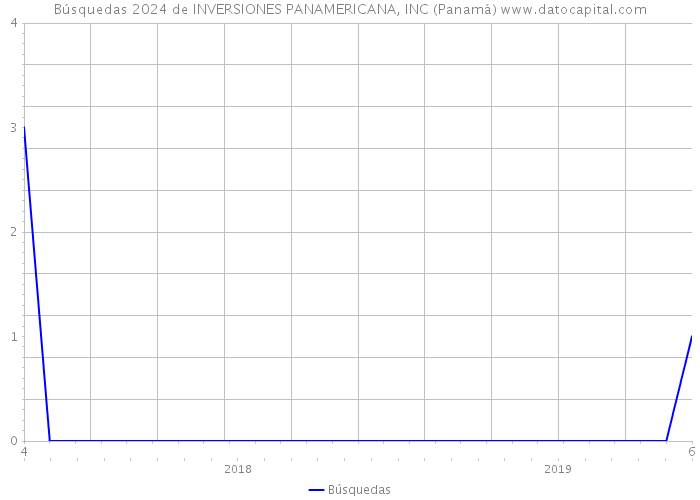 Búsquedas 2024 de INVERSIONES PANAMERICANA, INC (Panamá) 