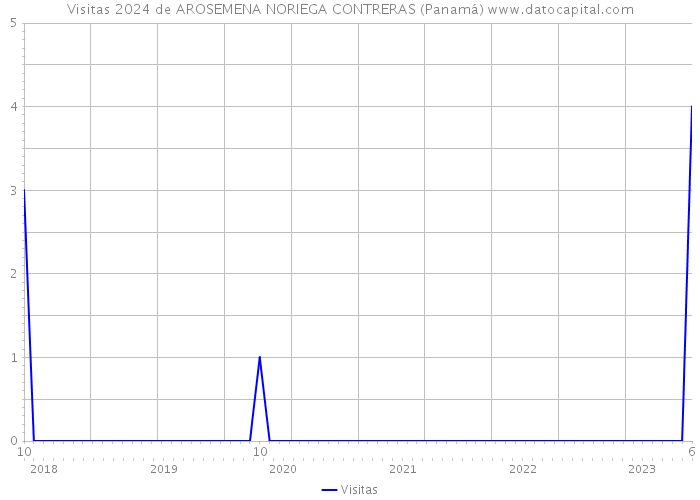 Visitas 2024 de AROSEMENA NORIEGA CONTRERAS (Panamá) 