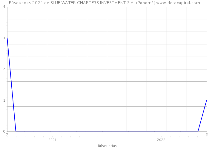 Búsquedas 2024 de BLUE WATER CHARTERS INVESTMENT S.A. (Panamá) 