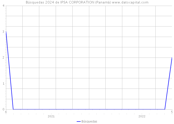 Búsquedas 2024 de IPSA CORPORATION (Panamá) 