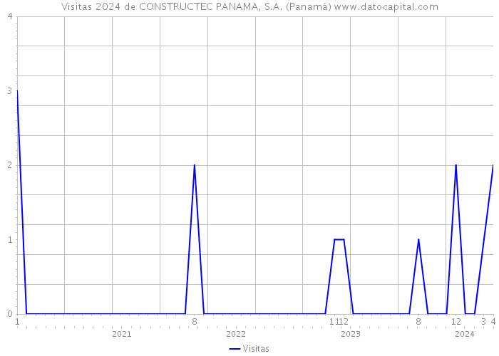 Visitas 2024 de CONSTRUCTEC PANAMA, S.A. (Panamá) 