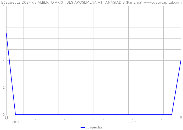 Búsquedas 2024 de ALBERTO ARISTIDES AROSEMENA ATHANASIADIS (Panamá) 