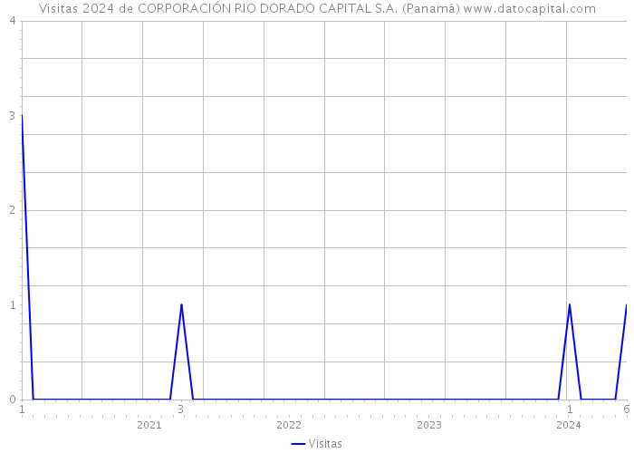 Visitas 2024 de CORPORACIÓN RIO DORADO CAPITAL S.A. (Panamá) 