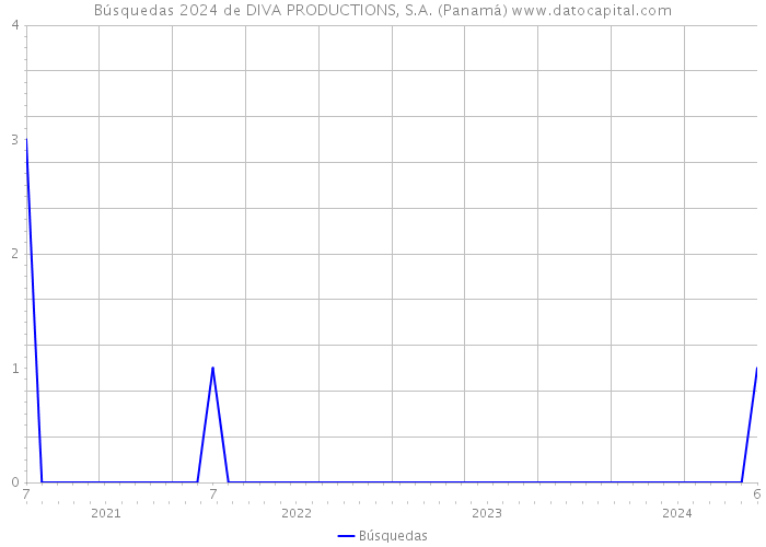 Búsquedas 2024 de DIVA PRODUCTIONS, S.A. (Panamá) 