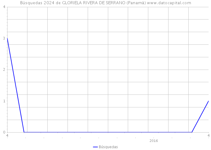 Búsquedas 2024 de GLORIELA RIVERA DE SERRANO (Panamá) 