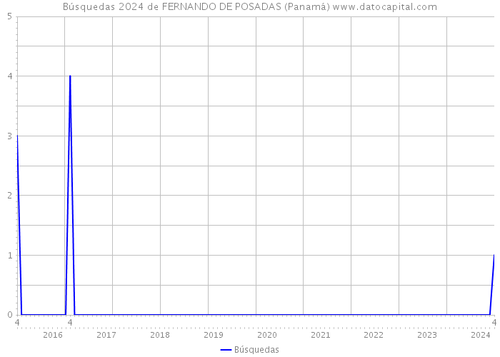 Búsquedas 2024 de FERNANDO DE POSADAS (Panamá) 