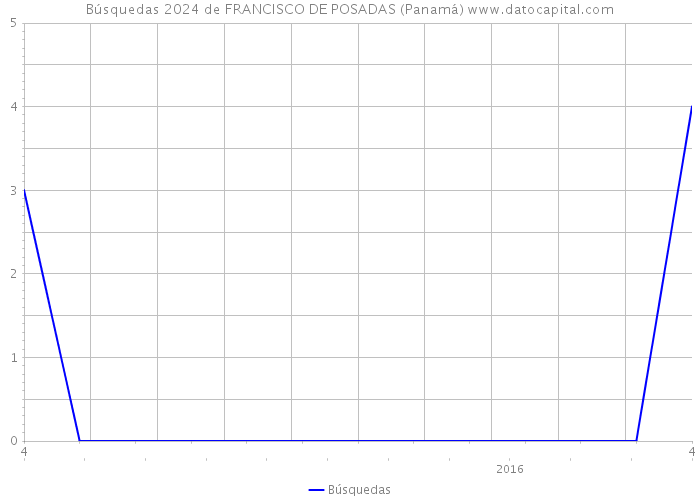 Búsquedas 2024 de FRANCISCO DE POSADAS (Panamá) 