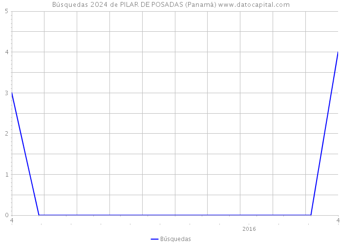 Búsquedas 2024 de PILAR DE POSADAS (Panamá) 