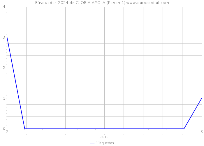 Búsquedas 2024 de GLORIA AYOLA (Panamá) 