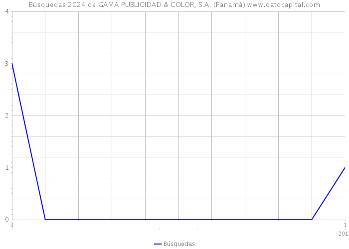 Búsquedas 2024 de GAMA PUBLICIDAD & COLOR, S.A. (Panamá) 