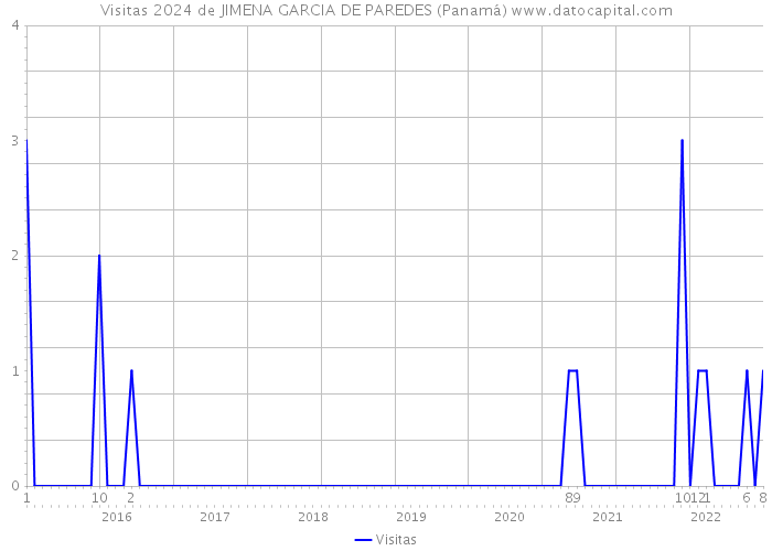 Visitas 2024 de JIMENA GARCIA DE PAREDES (Panamá) 