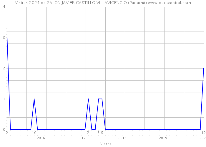 Visitas 2024 de SALON JAVIER CASTILLO VILLAVICENCIO (Panamá) 
