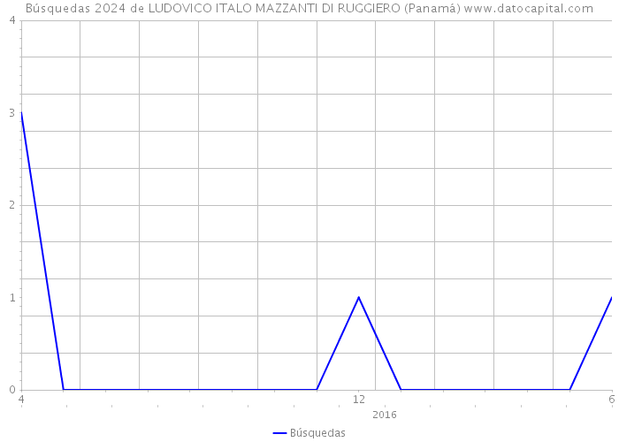 Búsquedas 2024 de LUDOVICO ITALO MAZZANTI DI RUGGIERO (Panamá) 