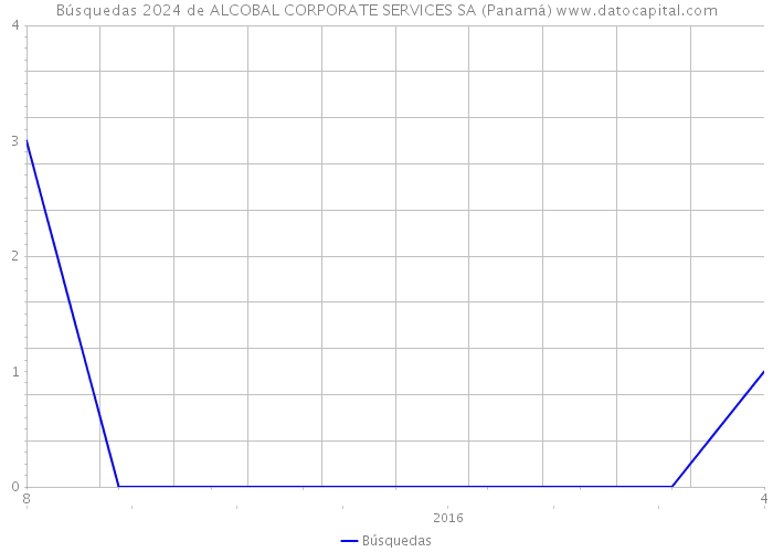 Búsquedas 2024 de ALCOBAL CORPORATE SERVICES SA (Panamá) 