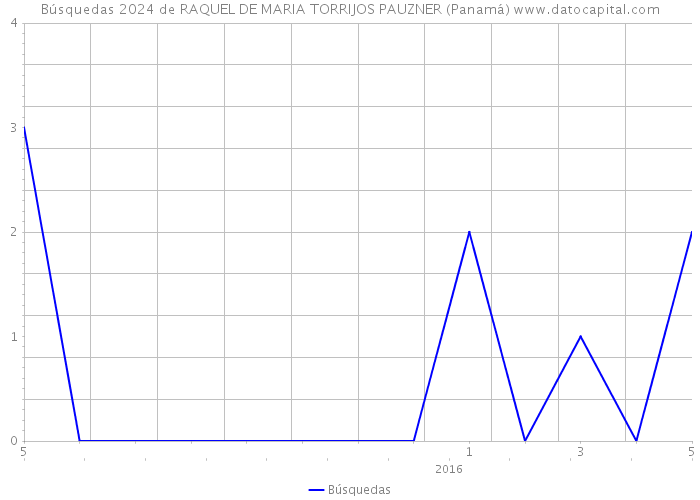 Búsquedas 2024 de RAQUEL DE MARIA TORRIJOS PAUZNER (Panamá) 
