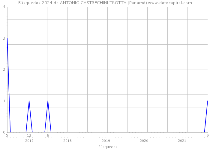Búsquedas 2024 de ANTONIO CASTRECHINI TROTTA (Panamá) 
