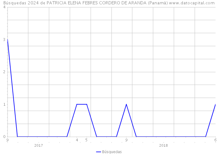 Búsquedas 2024 de PATRICIA ELENA FEBRES CORDERO DE ARANDA (Panamá) 