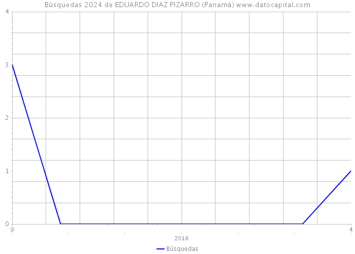 Búsquedas 2024 de EDUARDO DIAZ PIZARRO (Panamá) 