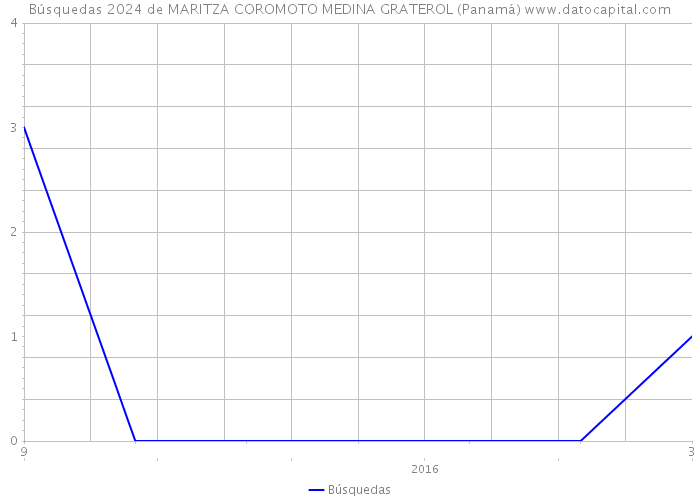 Búsquedas 2024 de MARITZA COROMOTO MEDINA GRATEROL (Panamá) 