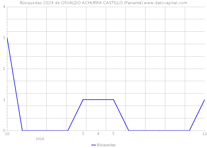 Búsquedas 2024 de OSVALDO ACHURRA CASTILLO (Panamá) 