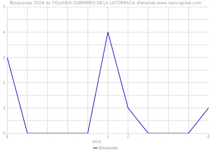 Búsquedas 2024 de YOLANDA GUERRERO DE LA LATORRACA (Panamá) 