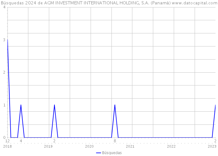 Búsquedas 2024 de AGM INVESTMENT INTERNATIONAL HOLDING, S.A. (Panamá) 