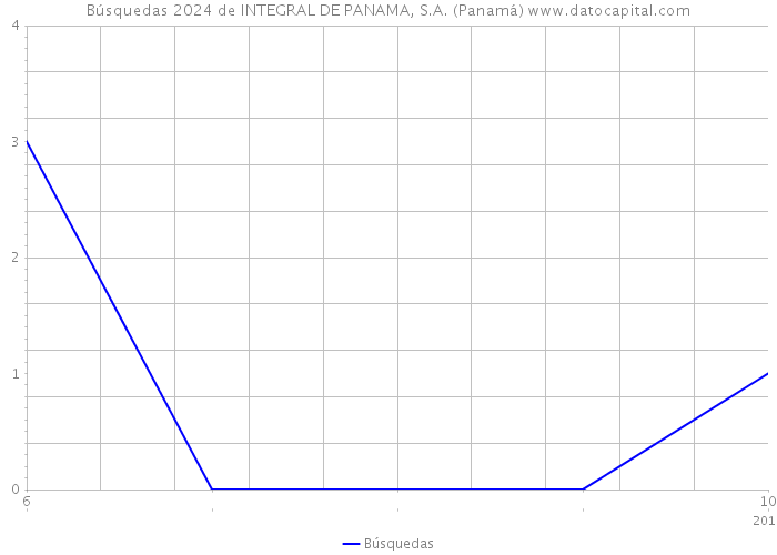 Búsquedas 2024 de INTEGRAL DE PANAMA, S.A. (Panamá) 