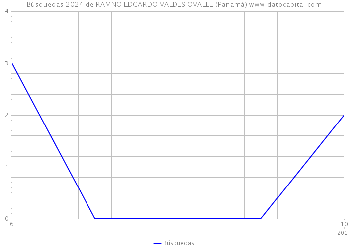 Búsquedas 2024 de RAMNO EDGARDO VALDES OVALLE (Panamá) 