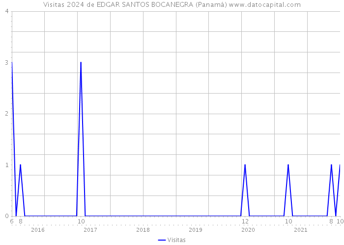 Visitas 2024 de EDGAR SANTOS BOCANEGRA (Panamá) 