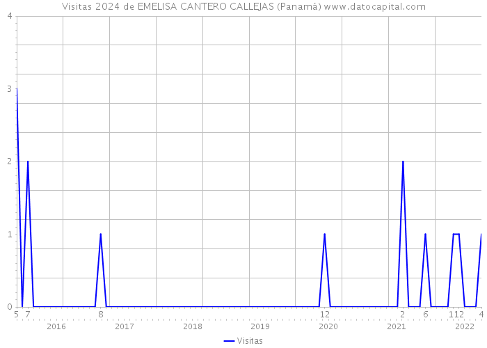Visitas 2024 de EMELISA CANTERO CALLEJAS (Panamá) 