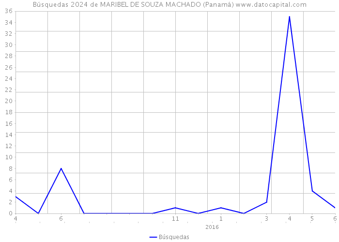 Búsquedas 2024 de MARIBEL DE SOUZA MACHADO (Panamá) 