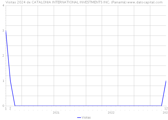 Visitas 2024 de CATALONIA INTERNATIONAL INVESTMENTS INC. (Panamá) 