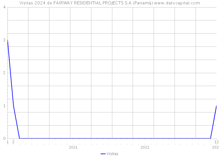 Visitas 2024 de FAIRWAY RESIDENTIAL PROJECTS S.A (Panamá) 