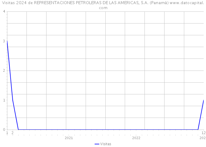 Visitas 2024 de REPRESENTACIONES PETROLERAS DE LAS AMERICAS, S.A. (Panamá) 