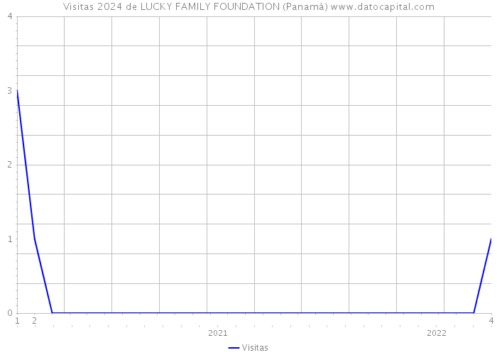 Visitas 2024 de LUCKY FAMILY FOUNDATION (Panamá) 