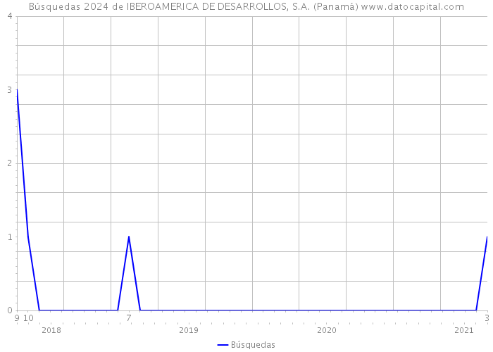 Búsquedas 2024 de IBEROAMERICA DE DESARROLLOS, S.A. (Panamá) 