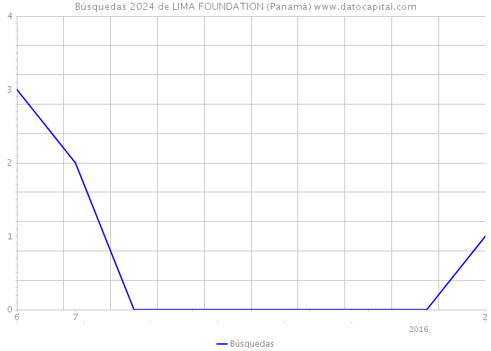 Búsquedas 2024 de LIMA FOUNDATION (Panamá) 