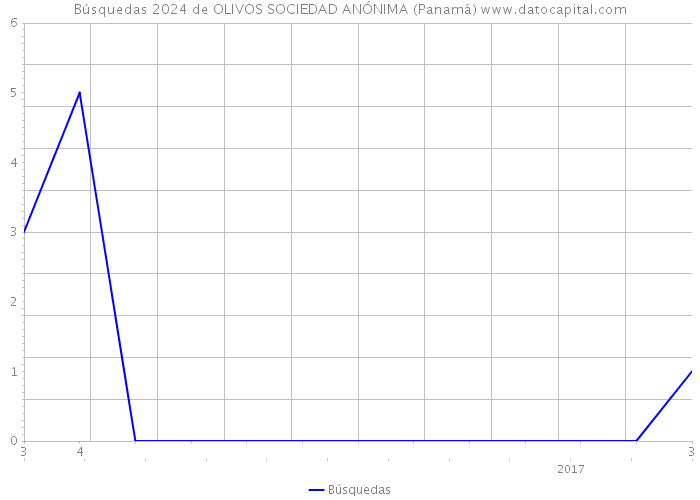 Búsquedas 2024 de OLIVOS SOCIEDAD ANÓNIMA (Panamá) 