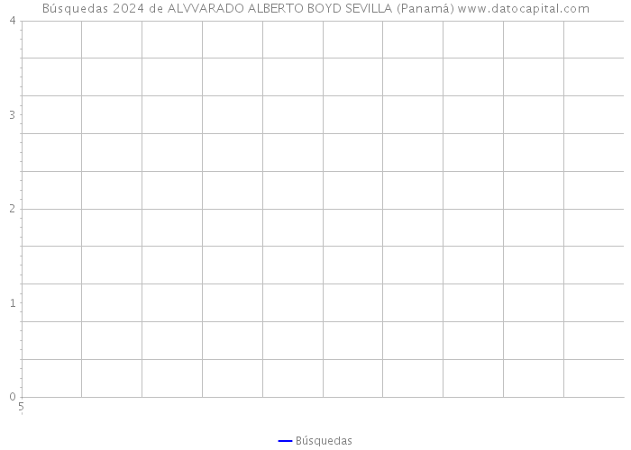 Búsquedas 2024 de ALVVARADO ALBERTO BOYD SEVILLA (Panamá) 