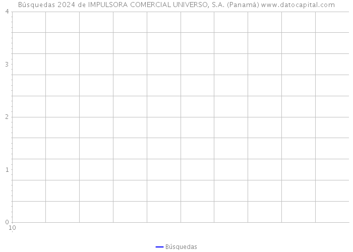 Búsquedas 2024 de IMPULSORA COMERCIAL UNIVERSO, S.A. (Panamá) 