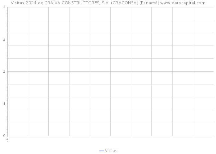 Visitas 2024 de GRAIXA CONSTRUCTORES, S.A. (GRACONSA) (Panamá) 