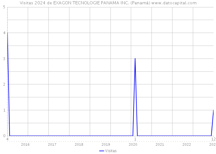 Visitas 2024 de EXAGON TECNOLOGIE PANAMA INC. (Panamá) 